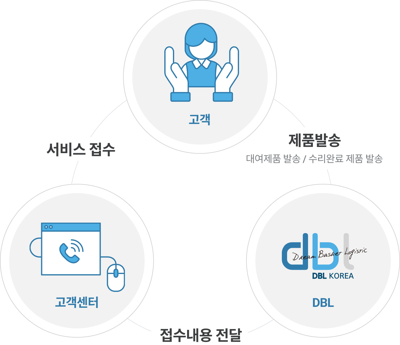 업무 프로세스