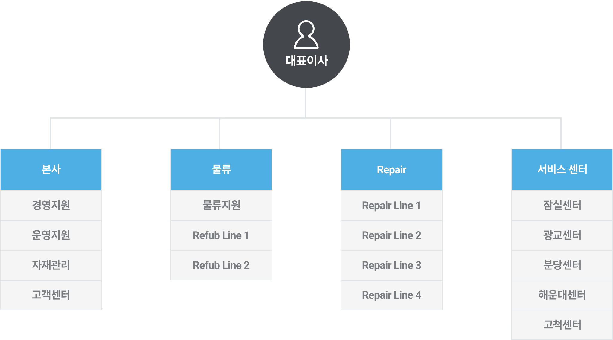 조직도